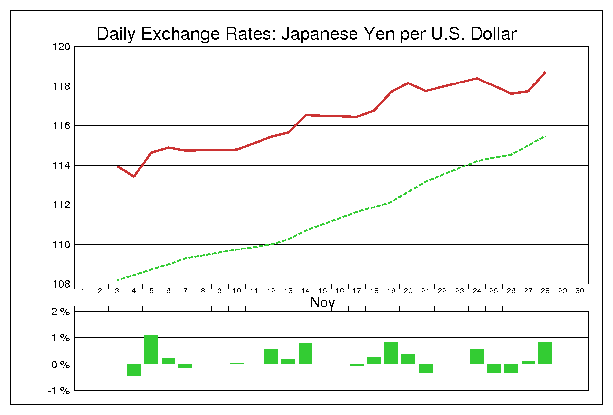 2014年11月のドル円（USD/JPY）